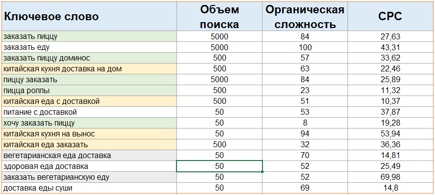 Кластеризация ключевых слов: пример