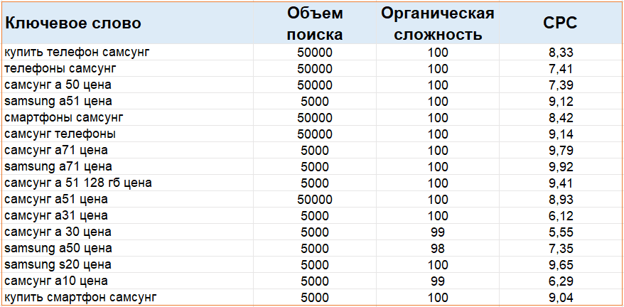 Кластеризация семантического ядра: пример