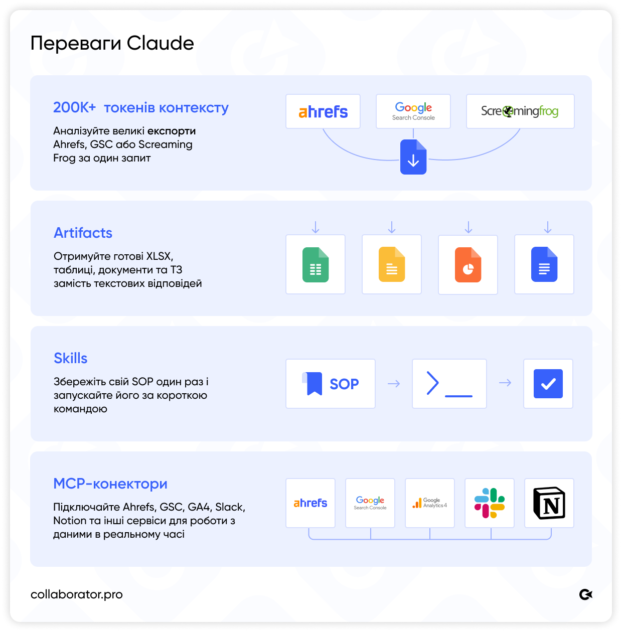 Переваги Claude для SEO: 200K токенів контексту, Artifacts, Skills та MCP-конектори до Ahrefs, GSC, GA4, Slack, Notion