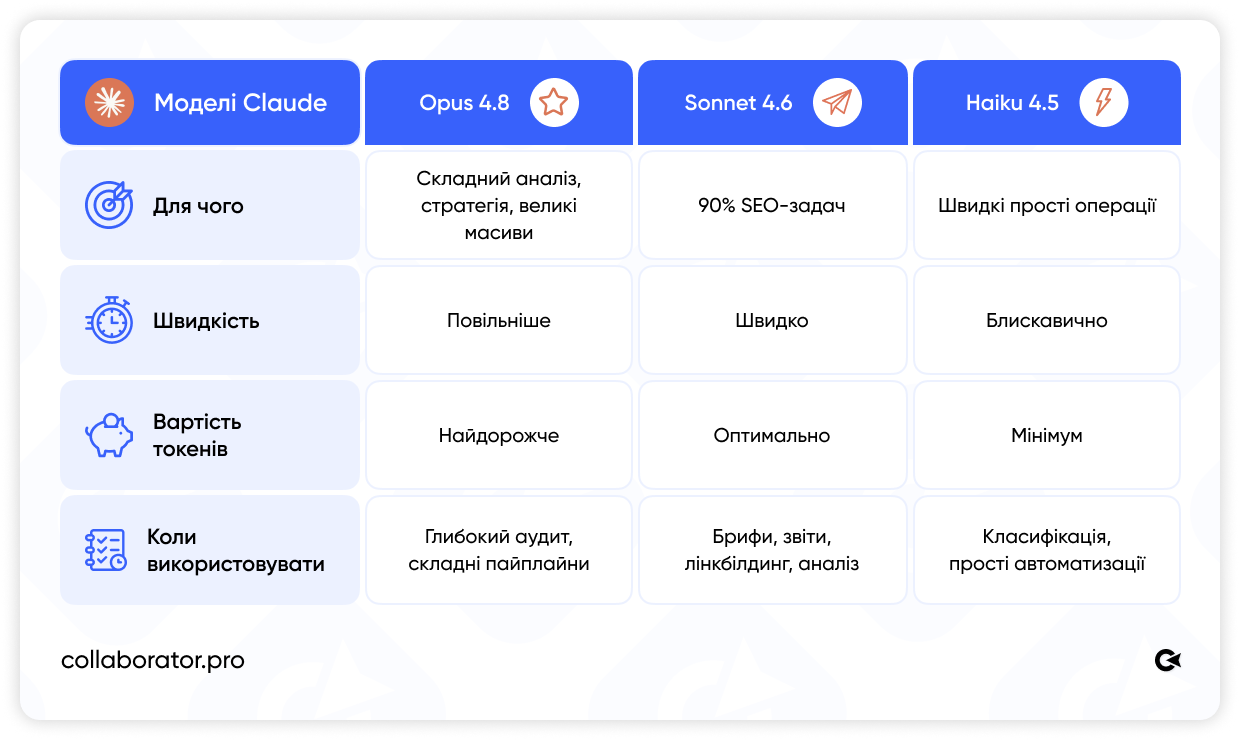 Порівняння моделей Claude для SEO: Opus 4.8 — складний аналіз і великі масиви, Sonnet 4.6 — 90% SEO-задач, Haiku 4.5 — швидкі прості операції