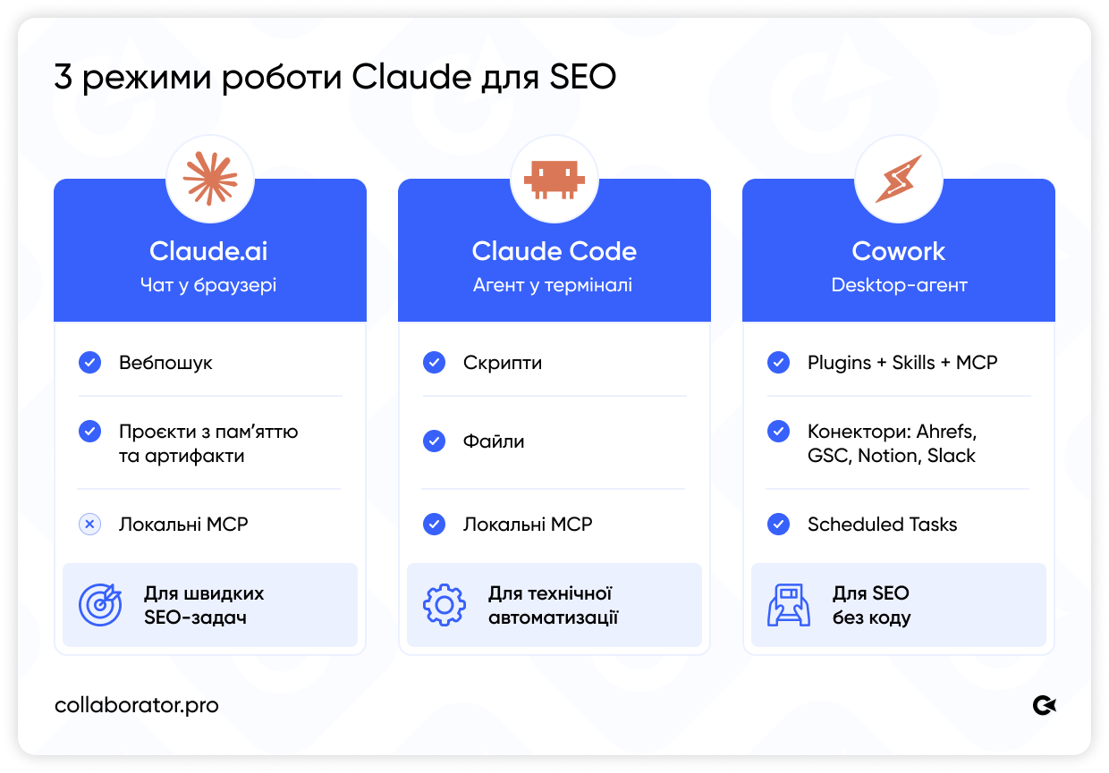 3 режими роботи Claude для SEO: Claude.ai — чат у браузері для швидких задач, Claude Code — агент у терміналі для технічної автоматизації, Cowork — desktop-агент для SEO без коду