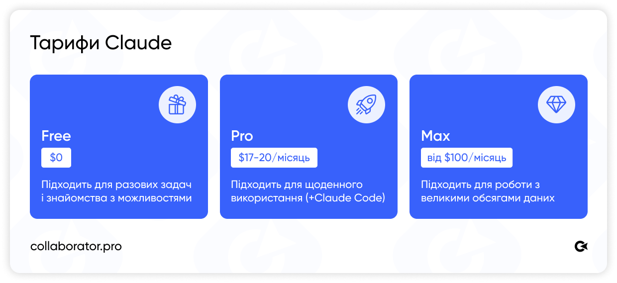 Тарифи Claude: Free — $0 для разових задач, Pro — $17-20/місяць для щоденного використання, Max — від $100/місяць для роботи з великими обсягами даних