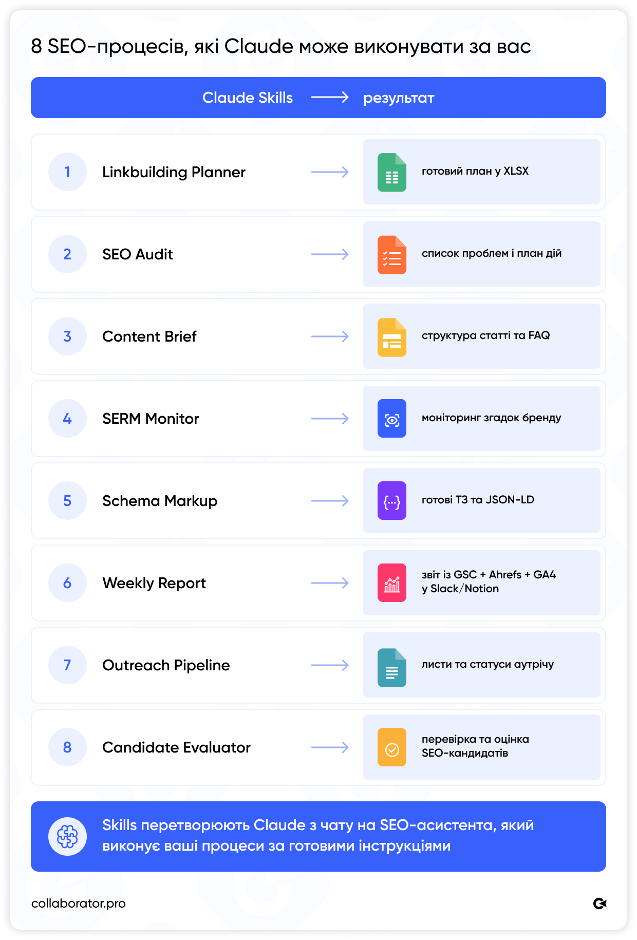 8 Claude Skills для SEO-автоматизації: Linkbuilding Planner, SEO Audit, Content Brief, SERM Monitor, Schema Markup, Weekly Report, Outreach Pipeline, Candidate Evaluator