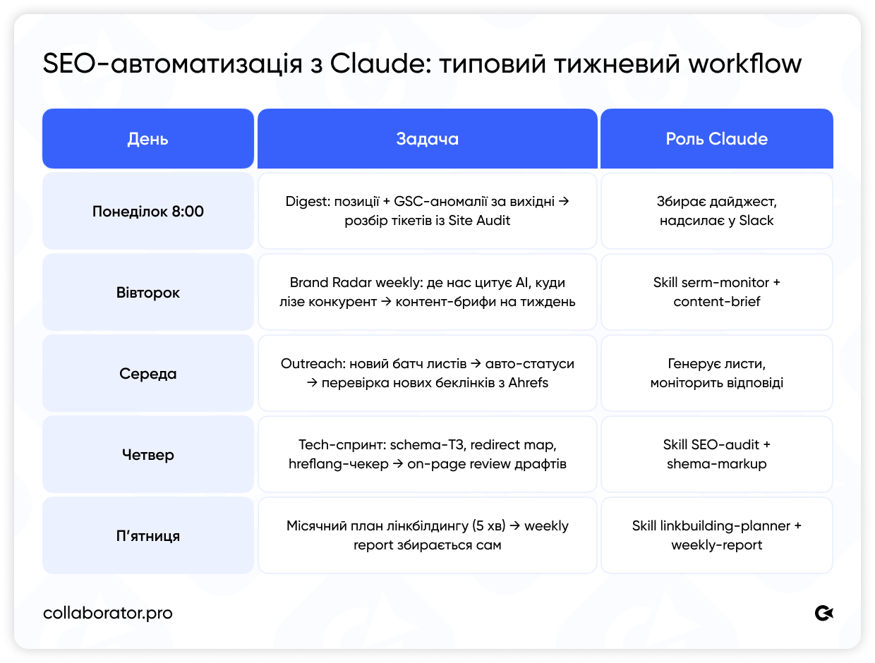 SEO-автоматизація з Claude: типовий тижневий workflow — від понеділкового дайджесту в Slack до п'ятничного звіту і плану лінкбілдингу
