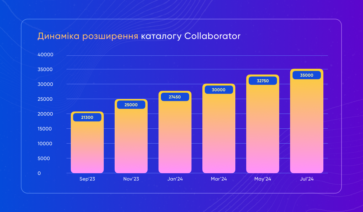 Динаміка розширення каталогу Collaborator за 2023-2024 роки