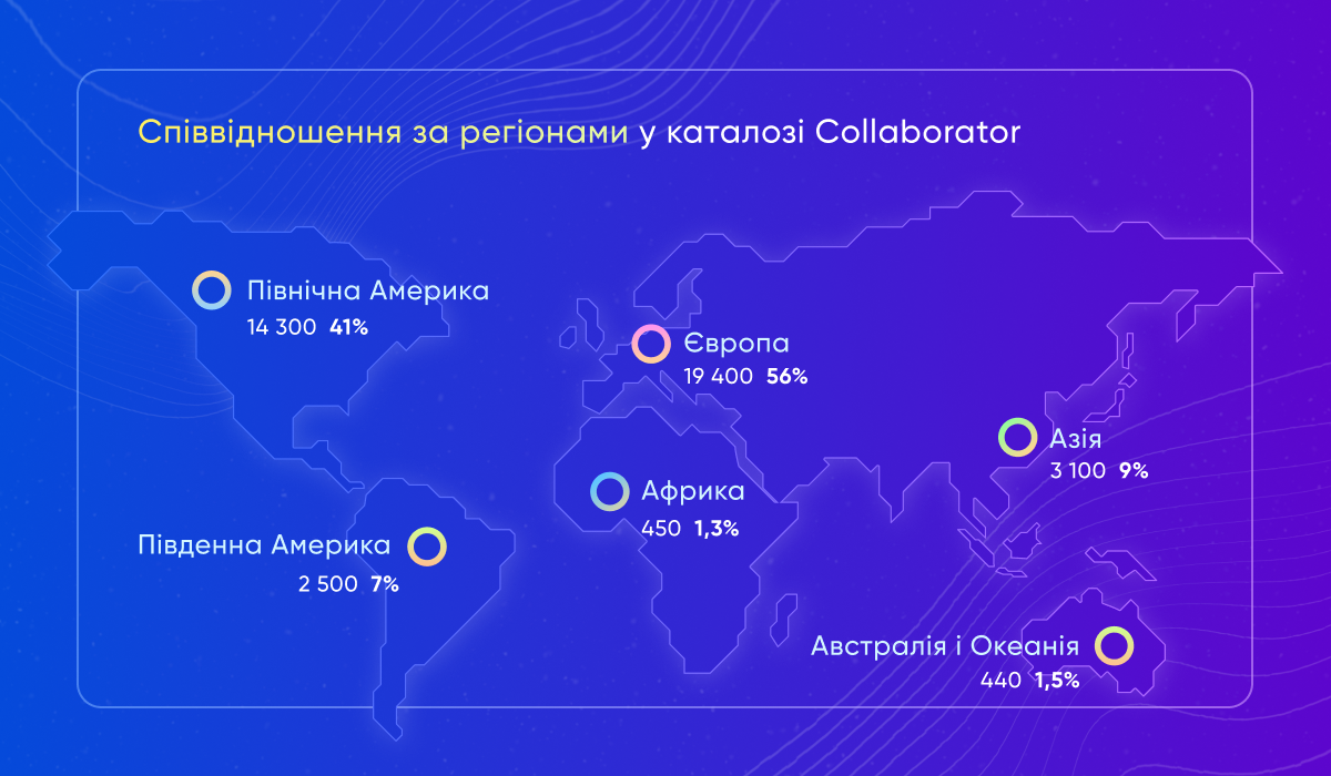Співвідношення майданчиків за регіонами у каталозі Collaborator