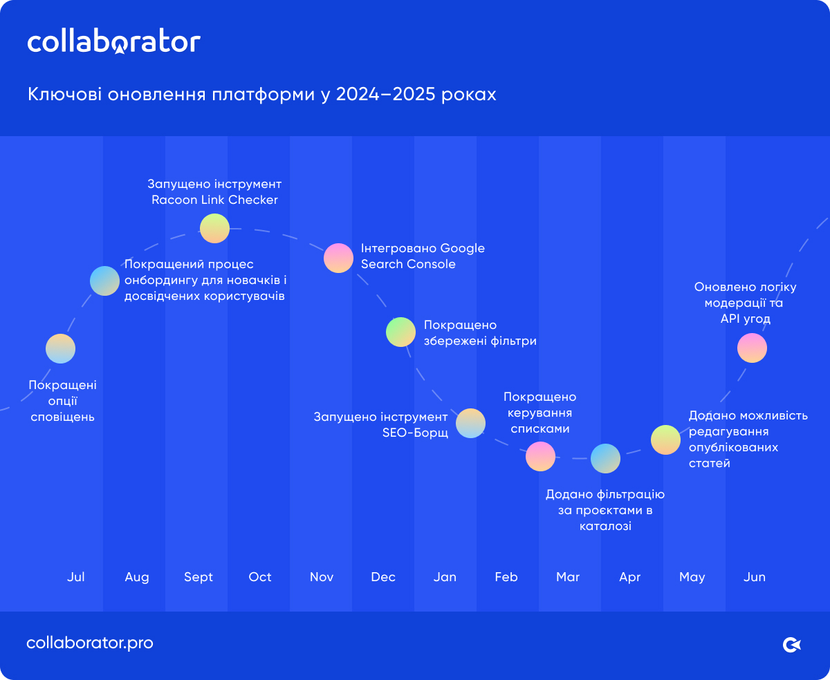 Головні оновлення платформи: апдейти Collaborator за 2024-2025