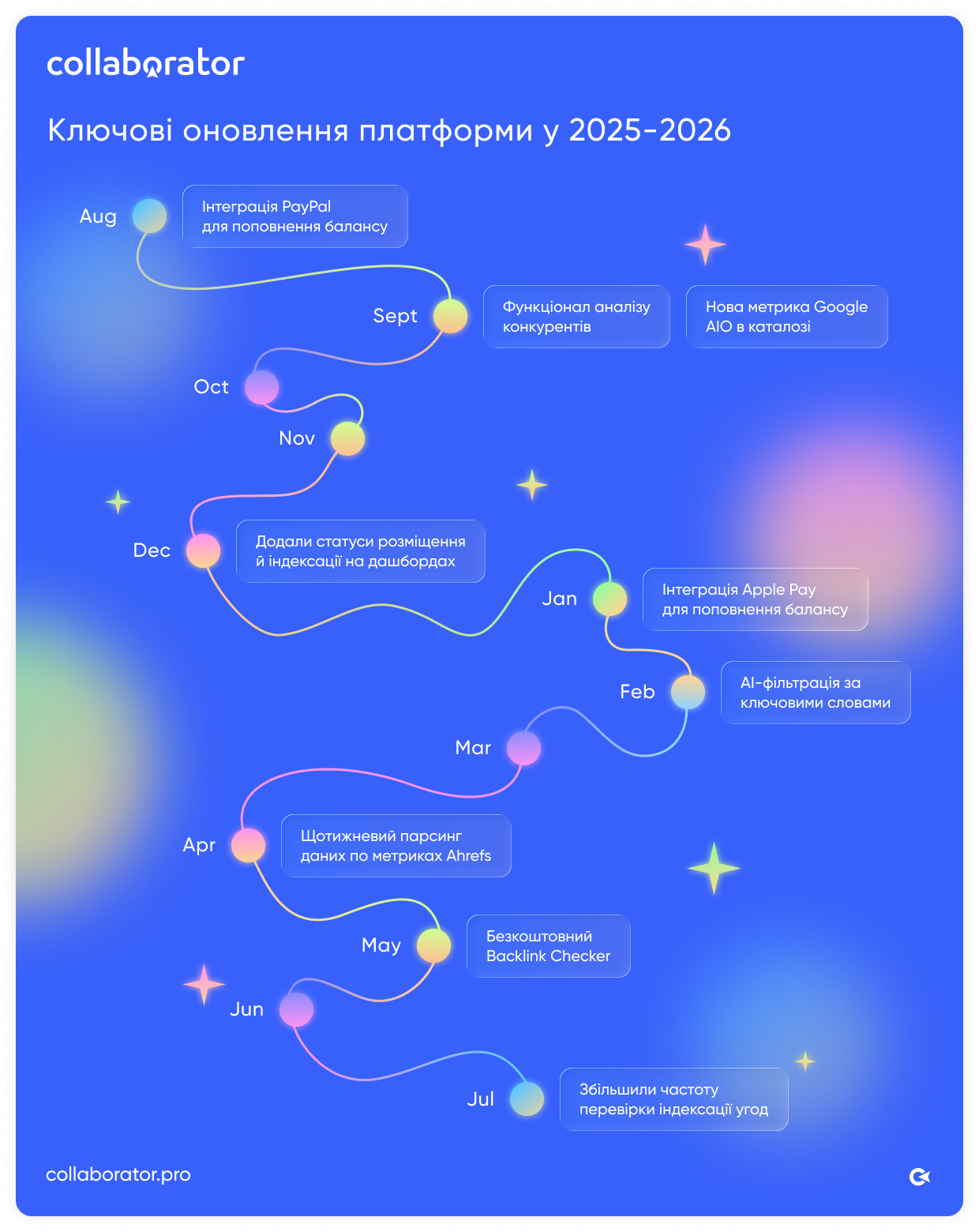 Таймлайн ключових оновлень платформи Collaborator за 2025–2026 роки