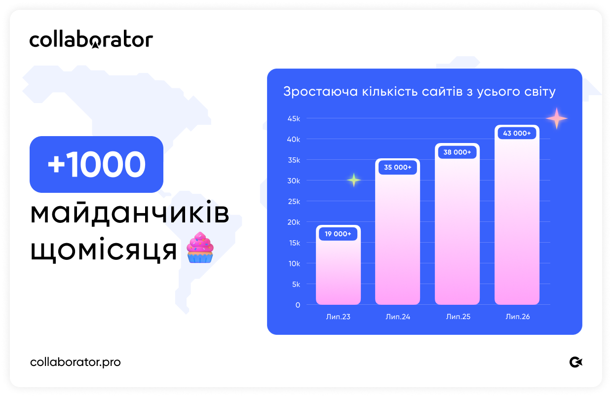 Графік зростання кількості сайтів у каталозі Collaborator з липня 2023 по 2026 рік