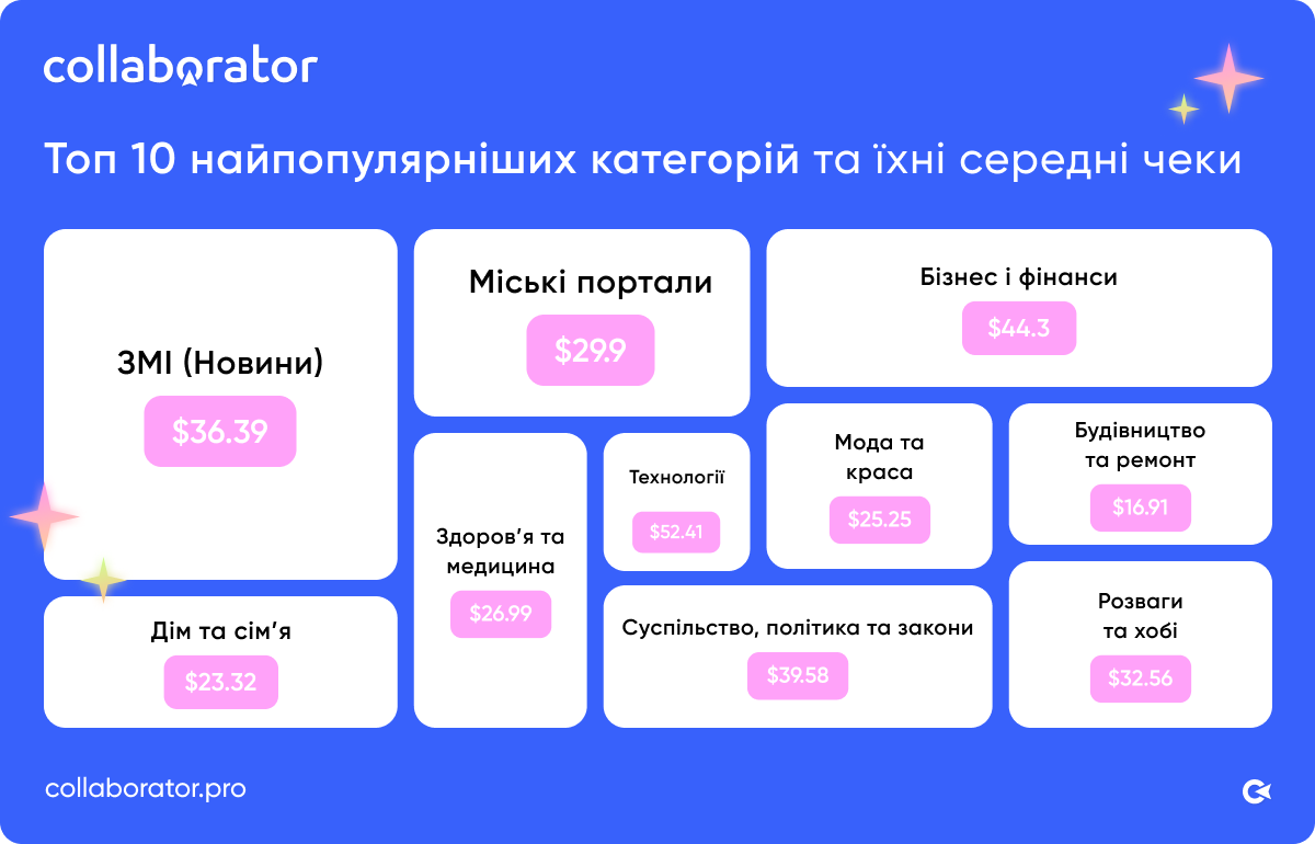 Топ-10 популярних категорій майданчиків Collaborator із середньою вартістю розміщення