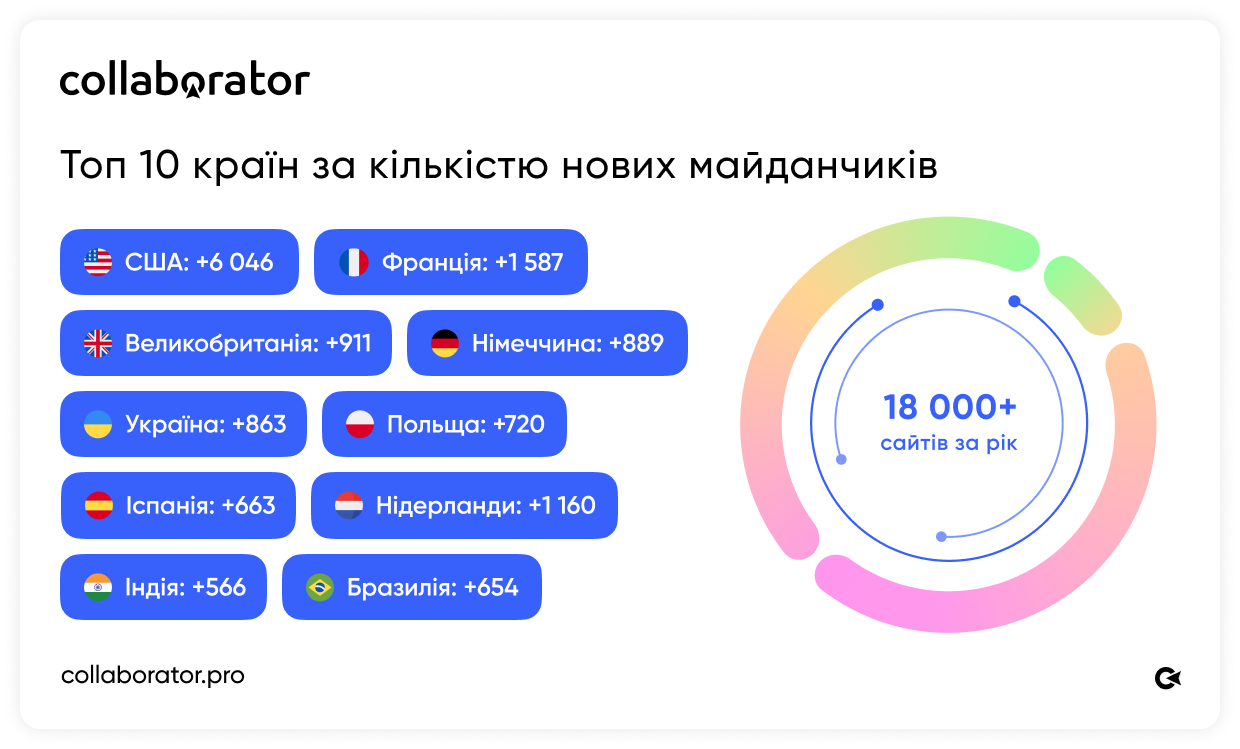 Топ-10 країн за приростом нових майданчиків у Collaborator за рік