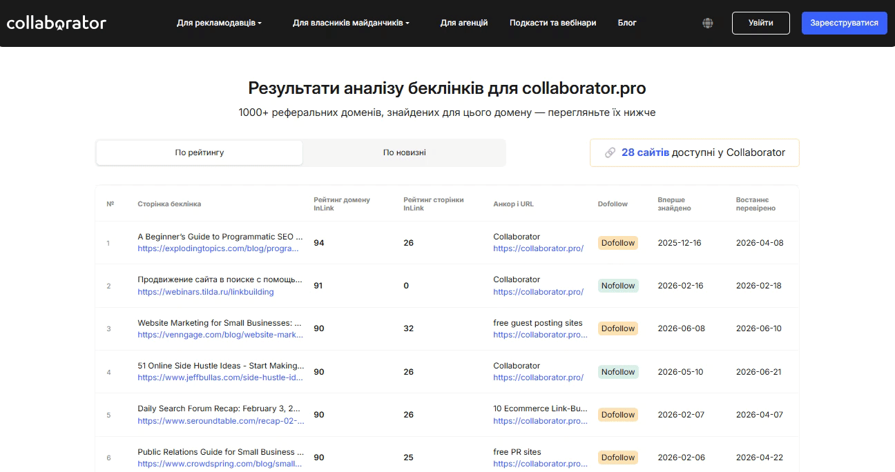 Інтерфейс безкоштовного сервісу перевірки зворотних посилань від Collaborator з колонками найсильніших та найновіших беклінків, а також даними про їхні ключові показники.