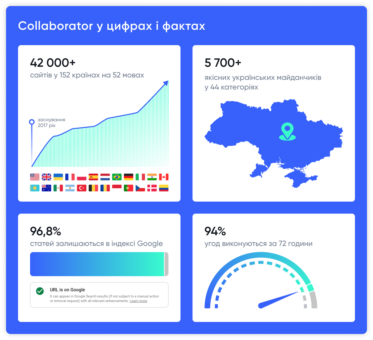 Collaborator у цифрах: 42 000+ сайтів у 152 країнах, 5 700+ українських майданчиків, 96,8% статей в індексі Google, 94% угод виконуються за 72 години