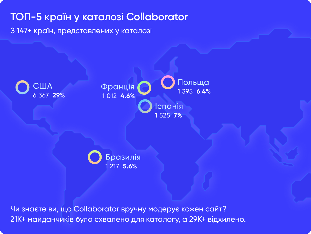 Топ-5 країн у каталозі