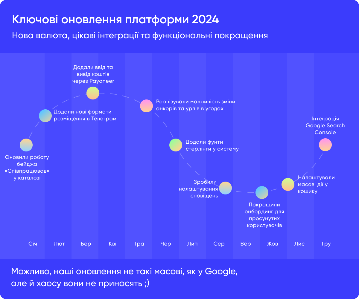 Ключові апдейти платформи за рік