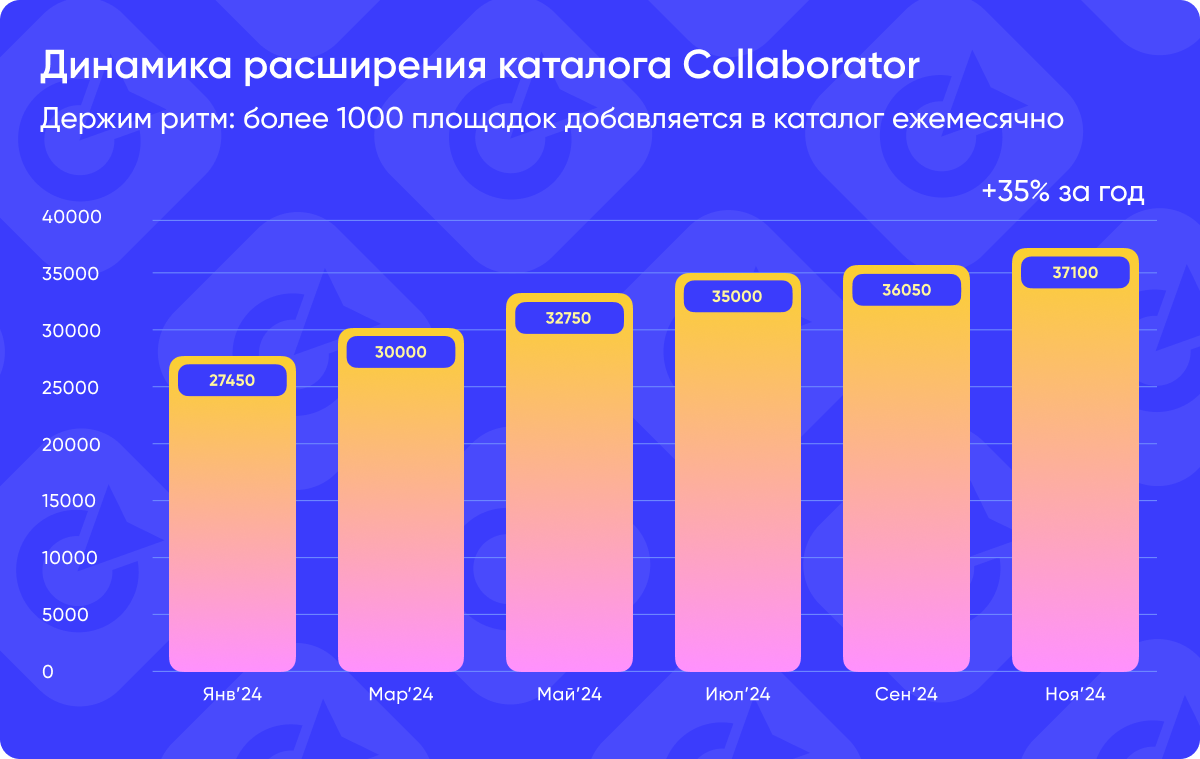 Динамика расширения каталога Collaborator