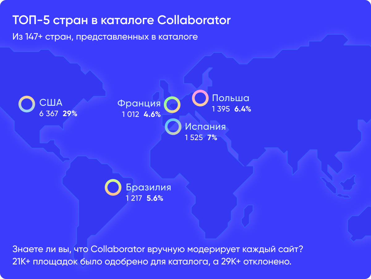 ТОП-5 стран в каталоге Collaborator
