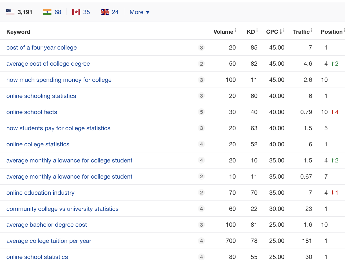 ключові слова на сторінки статистики
