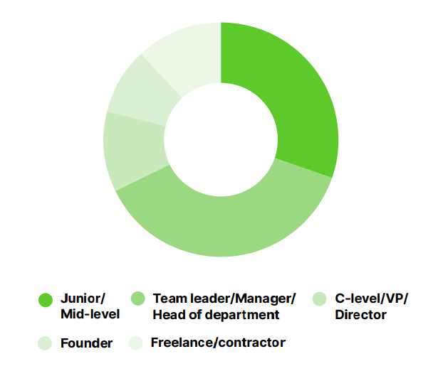 что говорят про основные факторы ранжирования на 2022 сеошники разного уровня подготовки 
