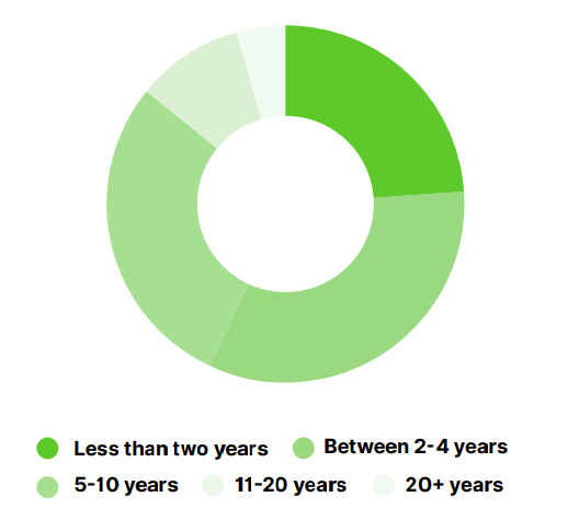 опыт специалистов, которые отвечали на вопросы про состояние сео в 2021 