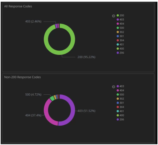 Дашборд в Кибана. Как работает и что можно посмотреть 