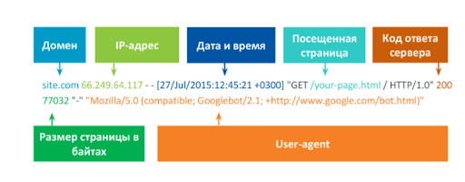Самые важные данные, которые нужны в логе