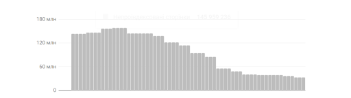 Падение позиций сайта и ответ 410