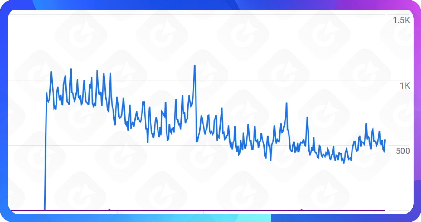 Органічний трафік із пошукових систем в GA4