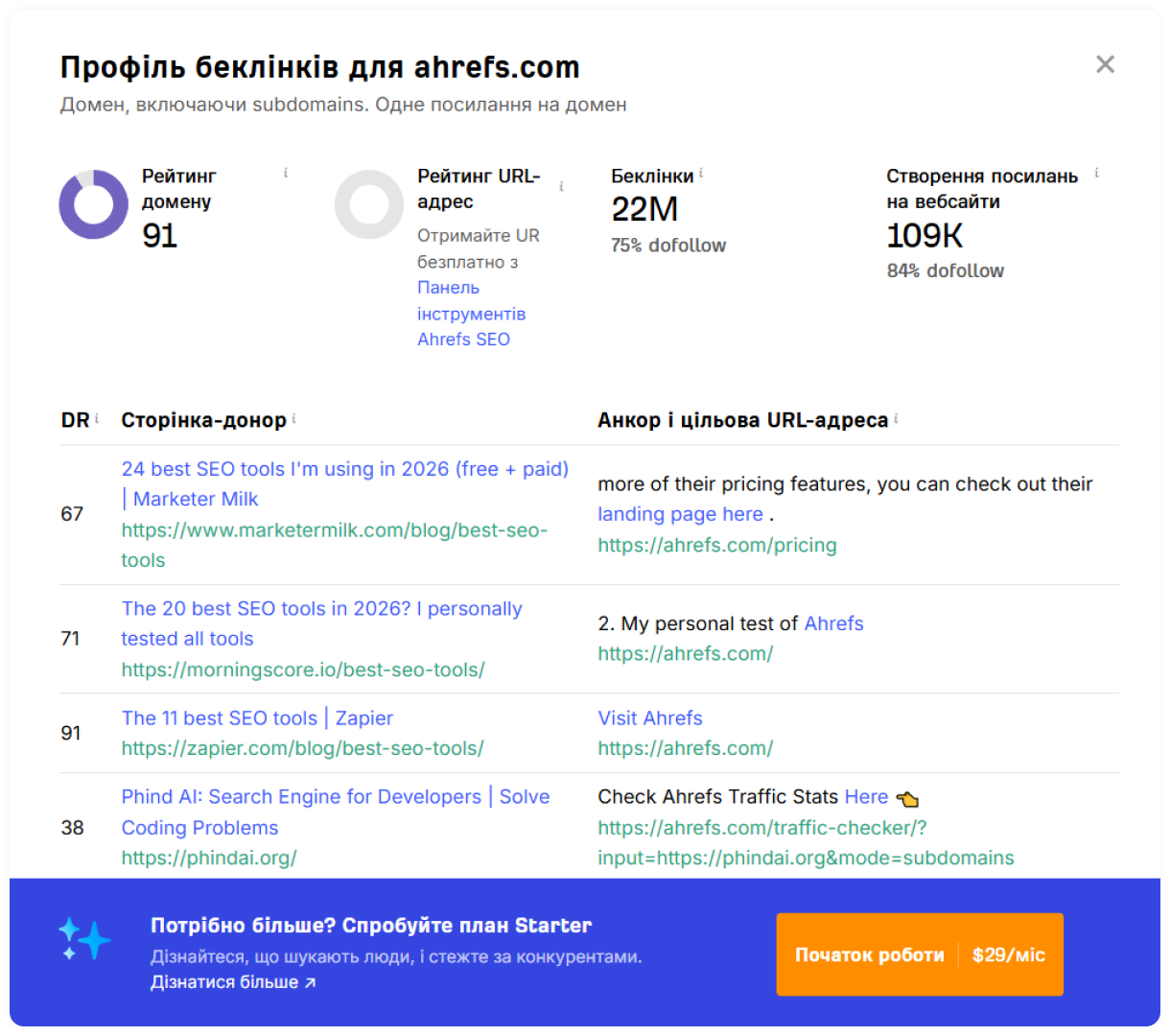 Профіль зворотних посилань Ahrefs, що відображає рейтинг домену, рейтинг URL-адреси, зворотні посилання та сайти, що посилаються.