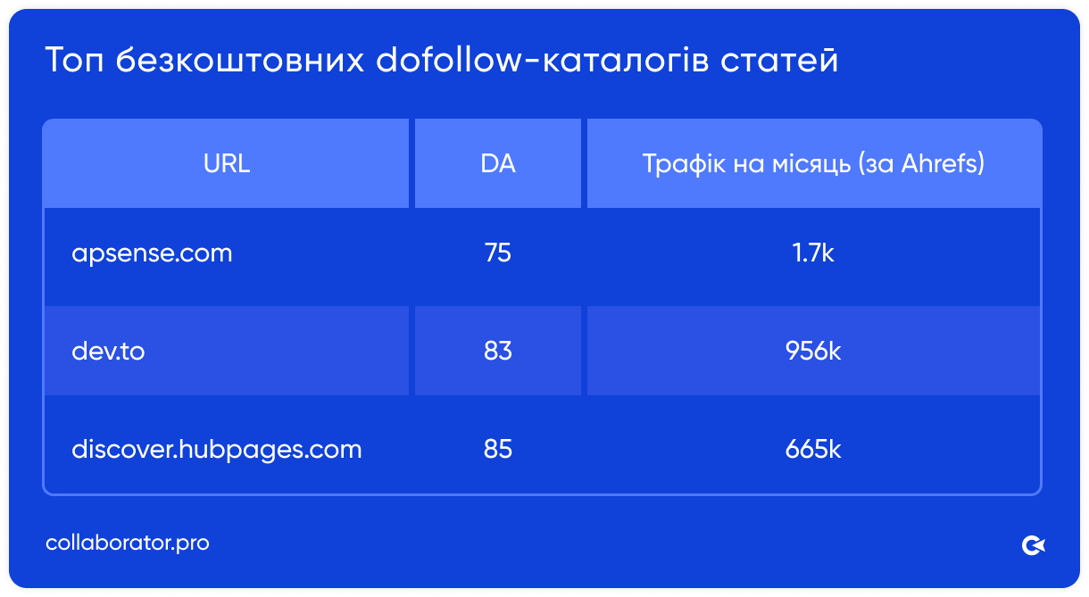 Таблиця Collaborator з кращими безкоштовними dofollow-сайтами каталогів статей: domain authority до 85, трафік 1,7k, 956k та 665k