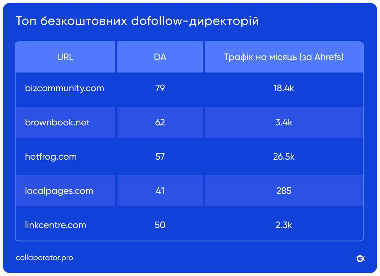 Таблиця Collaborator з кращими безкоштовними dofollow-каталогами для бізнесу: domain authority до 79, трафік від 285 до 26,5k