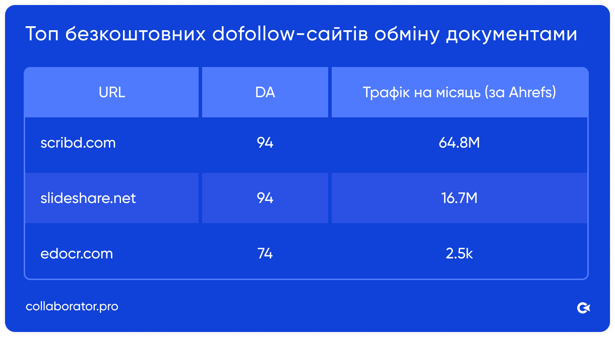 Таблиця Collaborator з кращими безкоштовними dofollow-платформами для обміну документами: domain authority до 94, трафік від 2,5k