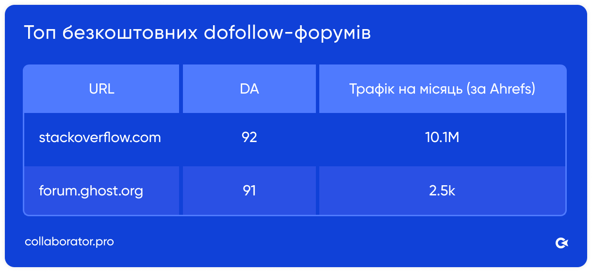 Таблиця Collaborator з кращими безкоштовними dofollow-форумами: domain authority до 92, трафік 10,1M та 2,5k