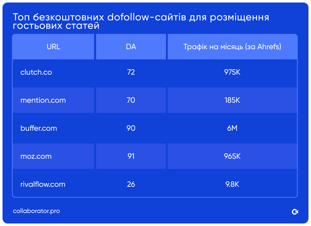Таблиця Collaborator з кращими безкоштовними dofollow-майданчиками для розміщення гостьових статей: domain authority до 91, трафік від 9,8k до 6M