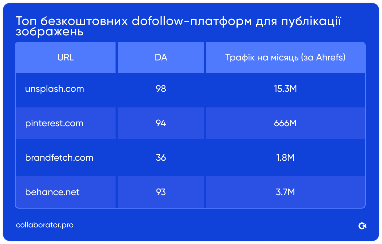 Таблиця Collaborator з кращими безкоштовними dofollow-платформами для публікації зображень: domain authority до 98, трафік від 1,8M до 666M
