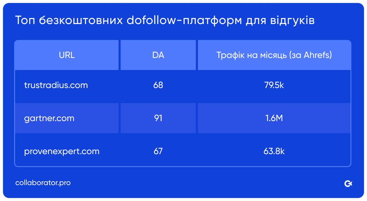 Таблиця Collaborator з кращими безкоштовними dofollow-платформами для відгуків: domain authority до 91, трафік від 63,8k