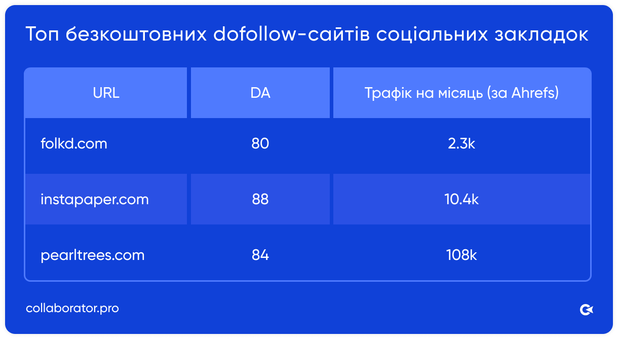 Таблиця Collaborator з кращими безкоштовними dofollow-сайтами соціальних закладок: domain authority до 88, трафік 2,3k, 10,4k та 108k