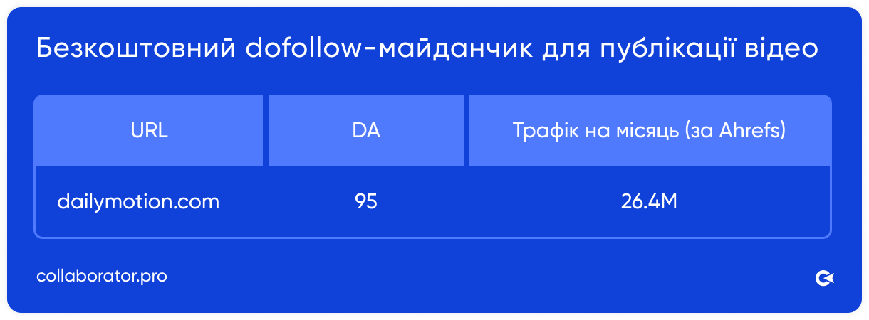 Таблиця Collaborator з безкоштовним dofollow-майданчиком для публікації відео: domain authority 95, трафік 26,4M
