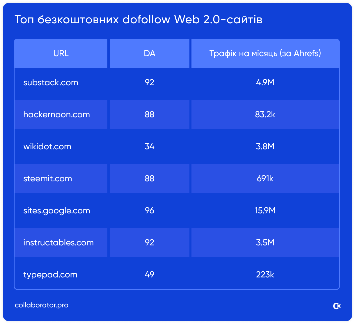 Таблиця Collaborator з кращими безкоштовними dofollow Web 2.0-сайтами: domain authority до 96, трафік від 3,8k до 15,9M