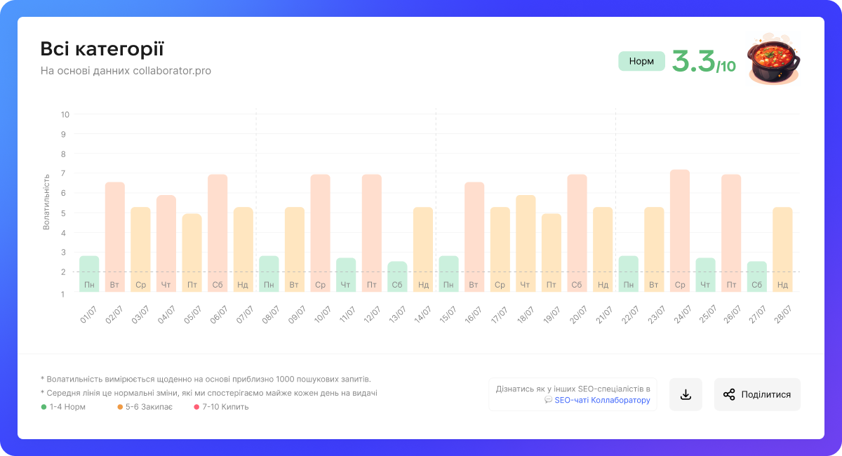 SEO-борщ — SEO-борщ: інструмент для аналізу волатильності української видачі Google від Collaborator.pro