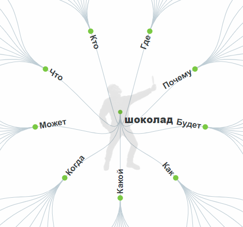 Подбор ключевых слов в Answer The Public