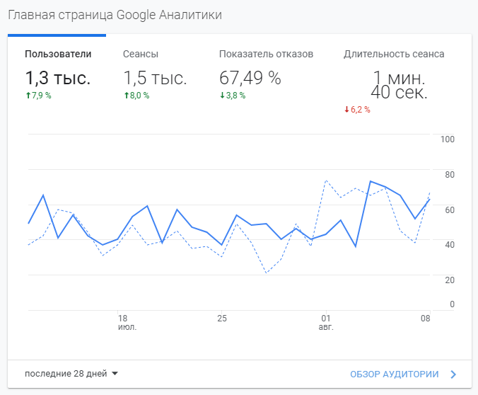 Анализ поведения пользователей на сайте в Google Analytics