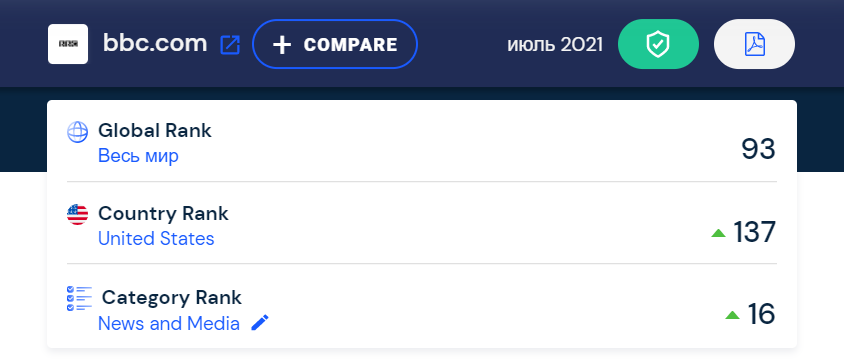 Анализ конкурентов с помощью Симила веб
