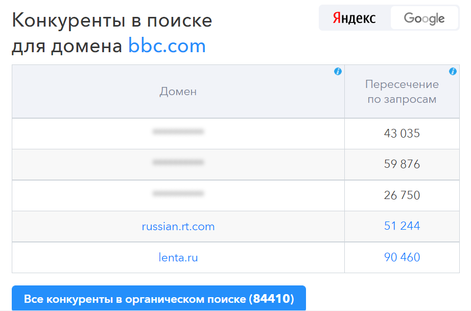 Как проанализировать рекламные кампании конкурентов со SpyWords