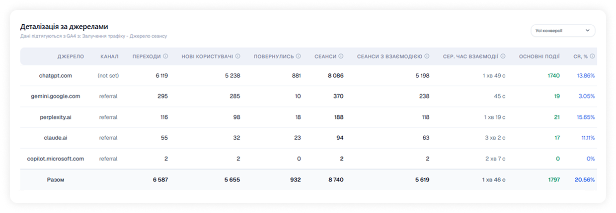 аблиця детального трафіку з AI-платформ ChatGPT, Gemini, Perplexity, Claude та Copilot в дашборді AdeFfix