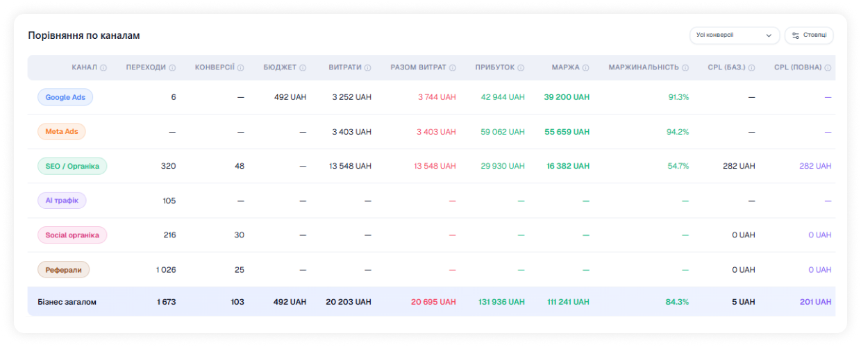 Порівняльна таблиця каналів трафіку з CPL, прибутком і ROI в інтерфейсі AdeFfix