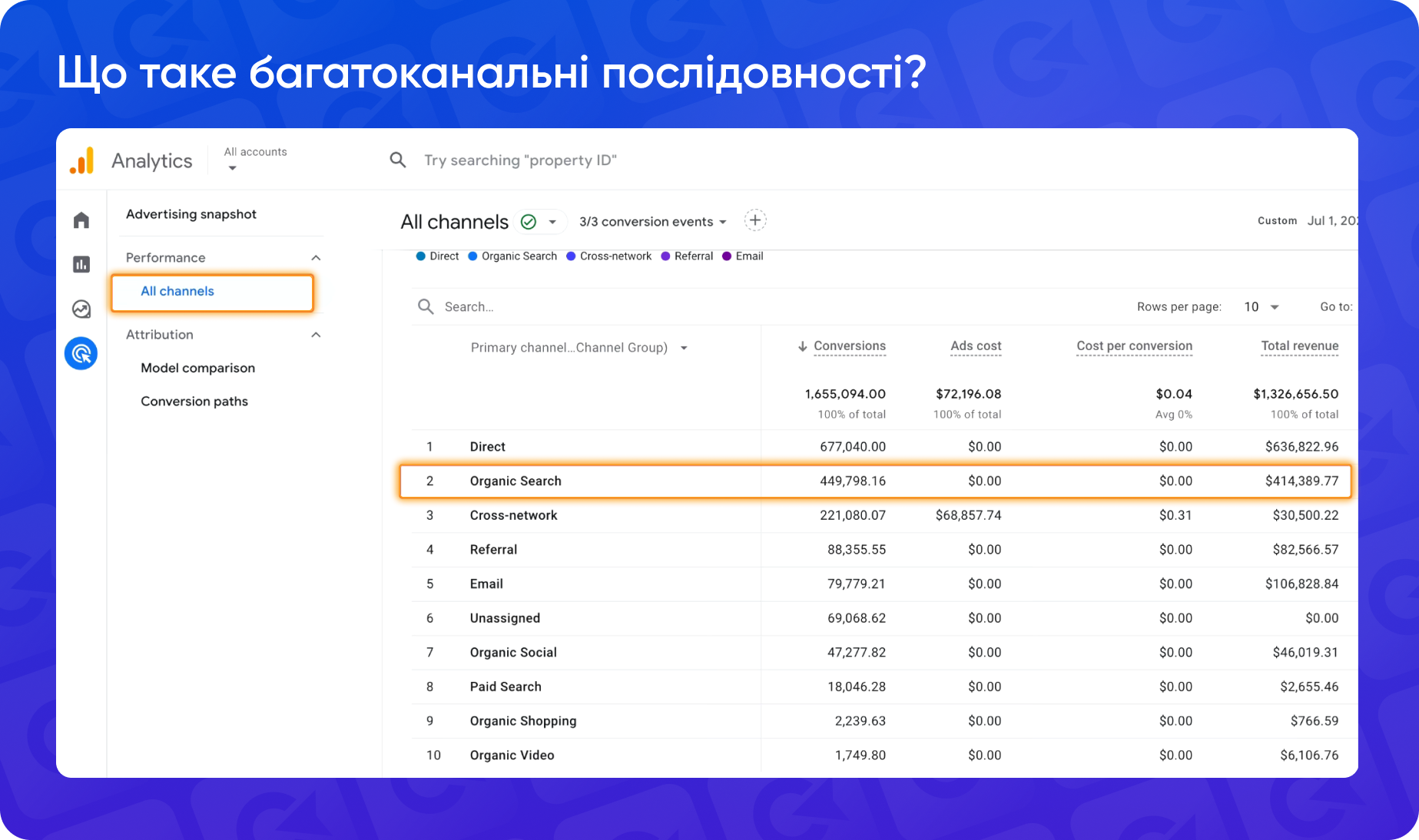 Багатоканальні послідовності: скриншот зі звіту All channels в GA4