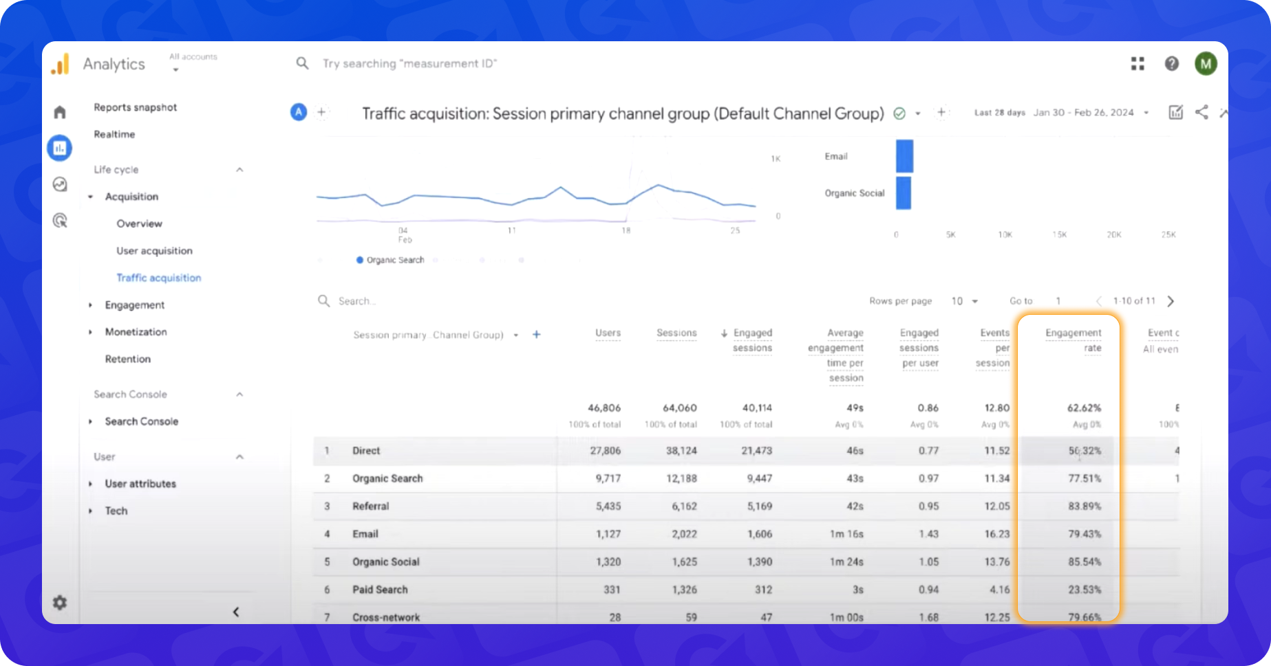 Звіт Traffic Acquisition в GA4: розділ Engagement Rate (Рівень залученості)