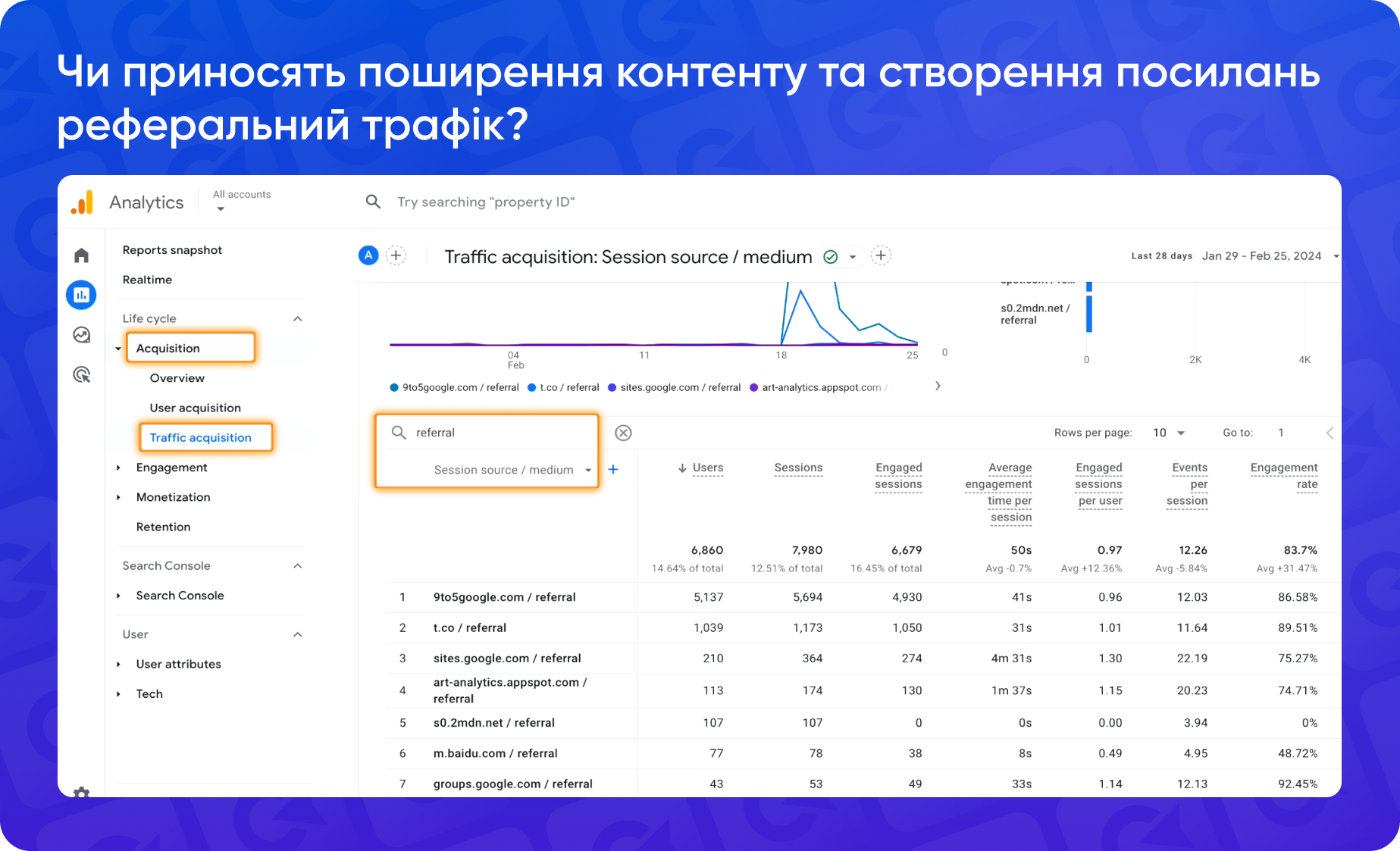 Чи приносить створення посилань реферальний трафік: відстеження реферального трафіку у звіті Traffic Acquisition з GA4