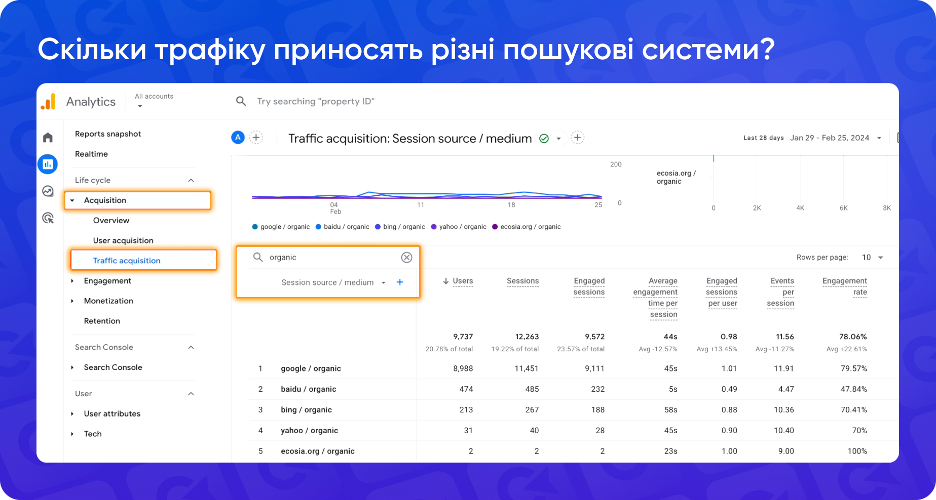 Скільки трафіку приносять різні пошукові системи: скриншот зі звіту Traffic Acquisition з GA4 (organic session medium)